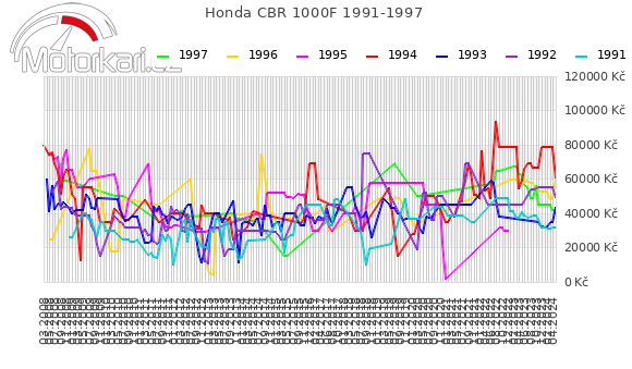 Honda CBR 1000F 1991-1997
