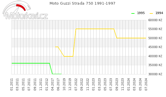 Moto Guzzi Strada 750 1991-1997