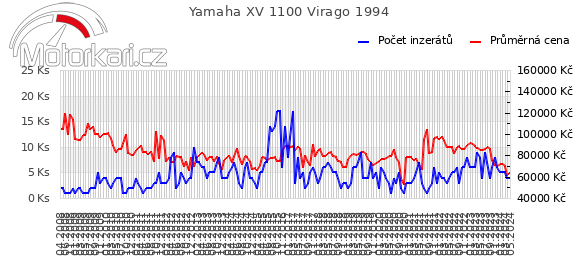 Yamaha XV 1100 Virago 1994