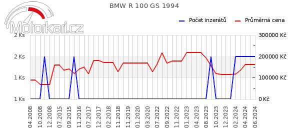 BMW R 100 GS 1994