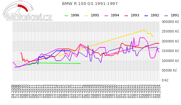 BMW R 100 GS 1991-1997