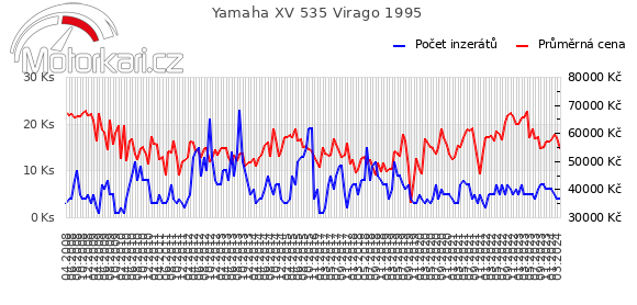 Yamaha XV 535 Virago 1995