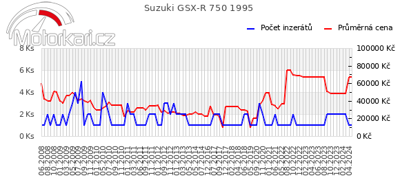 Suzuki GSX-R 750 1995