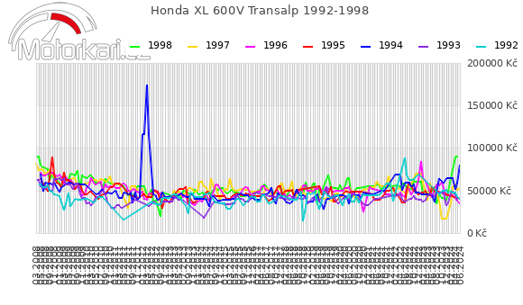 Honda XL 600V Transalp 1992-1998