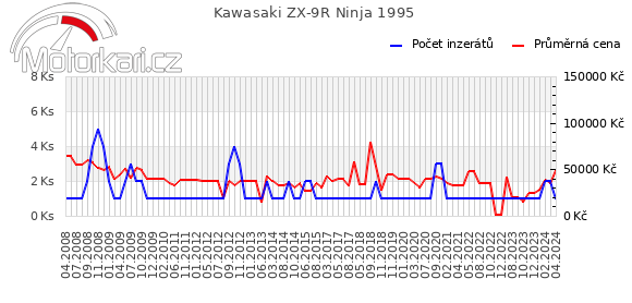 Kawasaki ZX-9R Ninja 1995