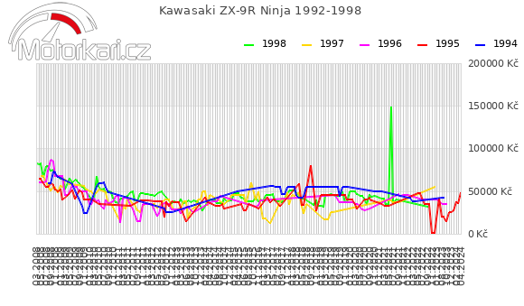 Kawasaki ZX-9R Ninja 1992-1998