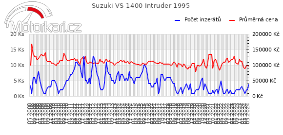 Suzuki VS 1400 Intruder 1995