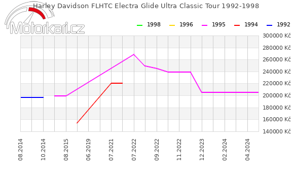 Harley Davidson FLHTC Electra Glide Ultra Classic Tour 1992-1998