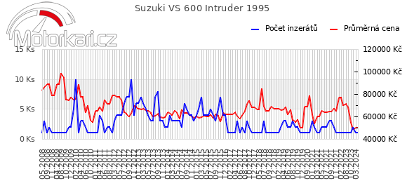 Suzuki VS 600 Intruder 1995