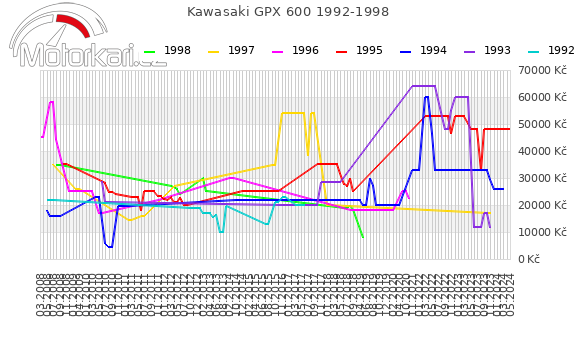 Kawasaki GPX 600 1992-1998