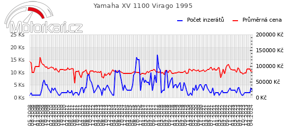 Yamaha XV 1100 Virago 1995