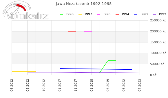 Jawa Nezařazené 1992-1998