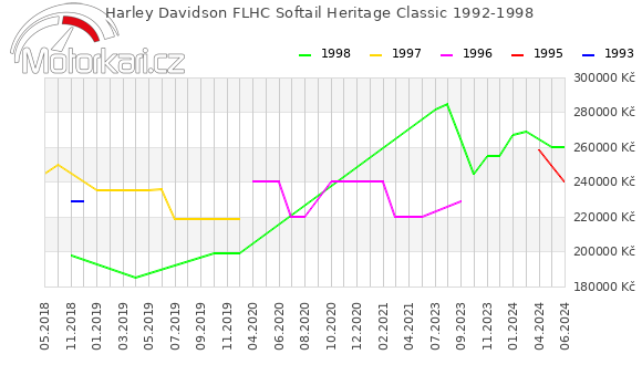 Harley Davidson FLHC Softail Heritage Classic 1992-1998
