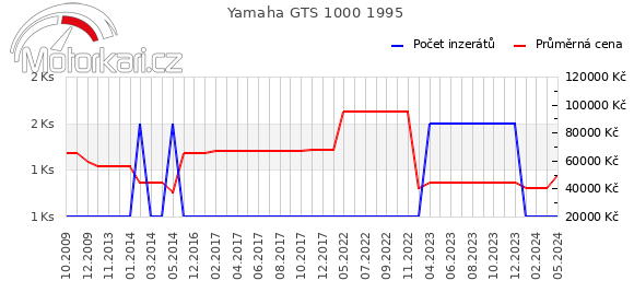Yamaha GTS 1000 1995