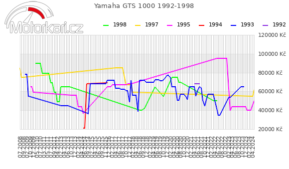 Yamaha GTS 1000 1992-1998