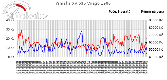 Yamaha XV 535 Virago 1996