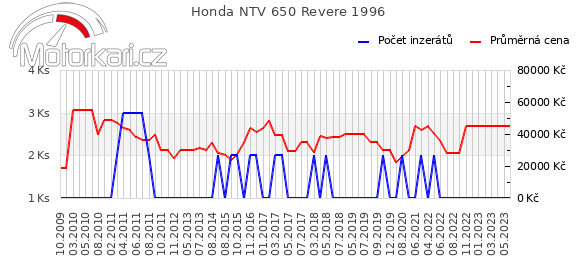 Honda NTV 650 Revere 1996
