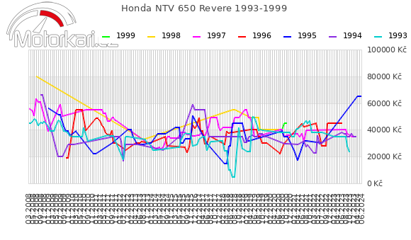 Honda NTV 650 Revere 1993-1999