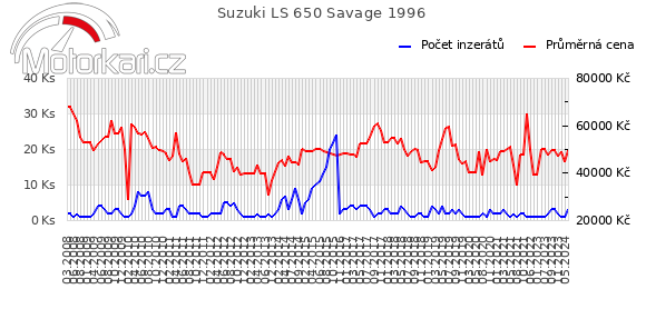 Suzuki LS 650 Savage 1996