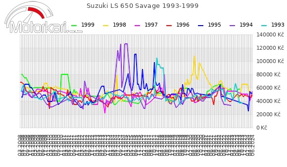 Suzuki LS 650 Savage 1993-1999