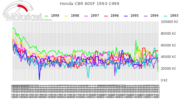 Honda CBR 600F 1993-1999