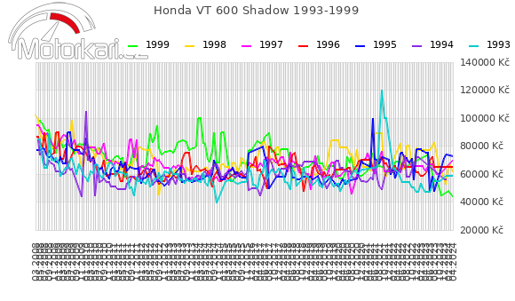 Honda VT 600 Shadow 1993-1999