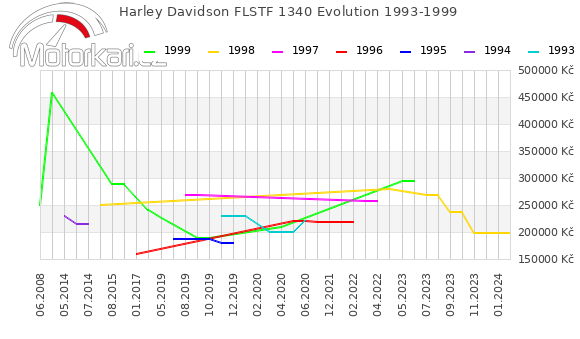 Harley Davidson FLSTF 1340 Evolution 1993-1999