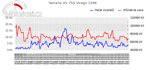 Yamaha XV 750 Virago 1996