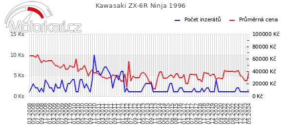 Kawasaki ZX-6R Ninja 1996
