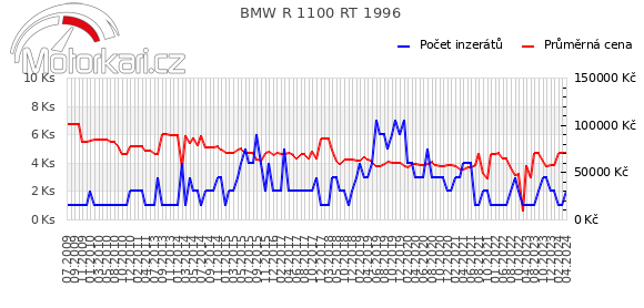 BMW R 1100 RT 1996