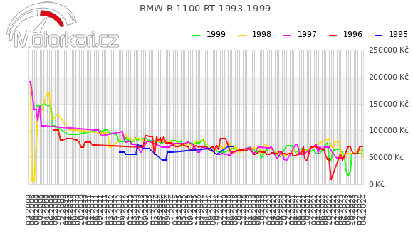 BMW R 1100 RT 1993-1999