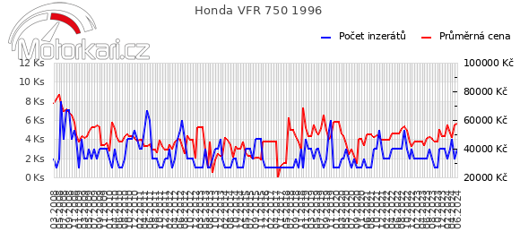 Honda VFR 750 1996