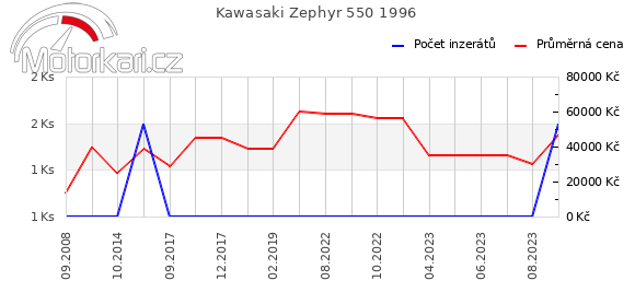 Kawasaki Zephyr 550 1996