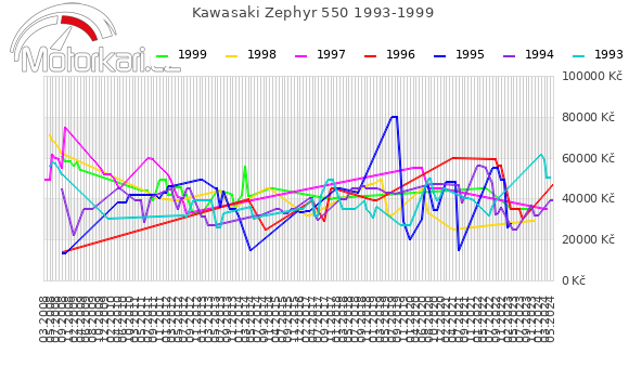 Kawasaki Zephyr 550 1993-1999