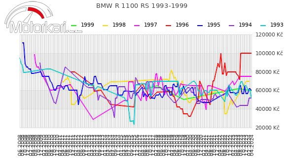 BMW R 1100 RS 1993-1999