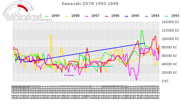 Kawasaki ZX7R 1993-1999
