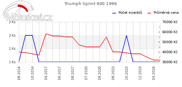 Triumph Sprint 900 1996