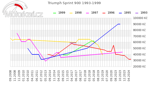 Triumph Sprint 900 1993-1999