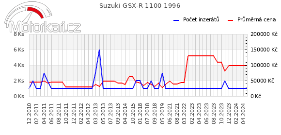 Suzuki GSX-R 1100 1996