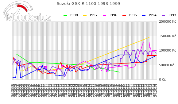 Suzuki GSX-R 1100 1993-1999