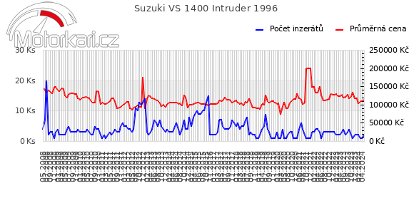 Suzuki VS 1400 Intruder 1996