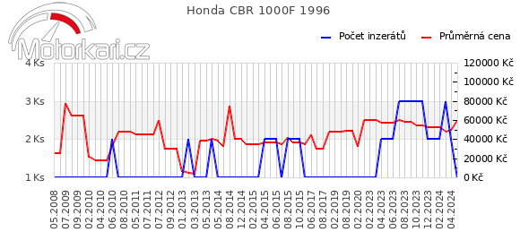 Honda CBR 1000F 1996