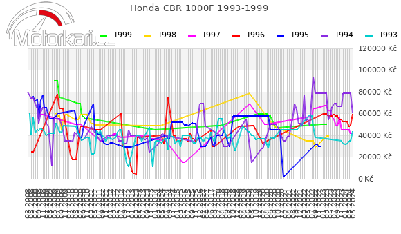 Honda CBR 1000F 1993-1999