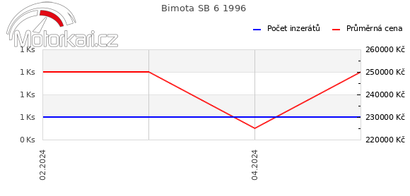 Bimota SB 6 1996