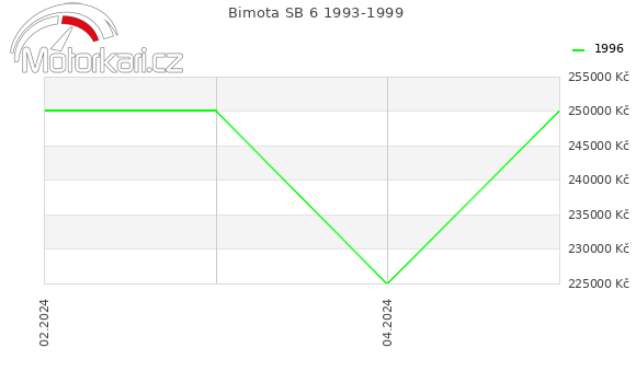 Bimota SB 6 1993-1999