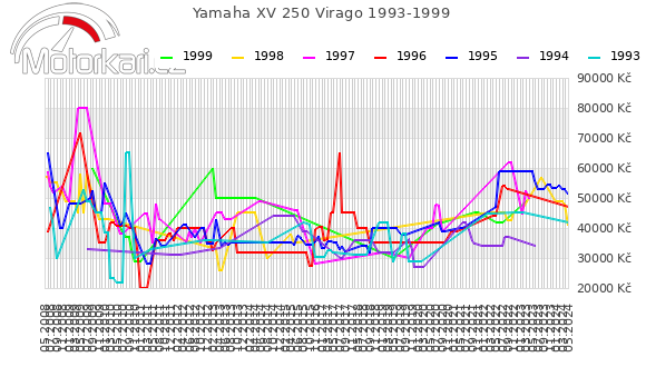 Yamaha XV 250 Virago 1993-1999