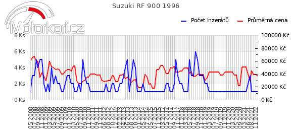 Suzuki RF 900 1996