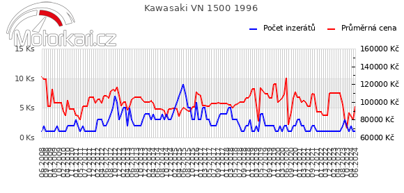 Kawasaki VN 1500 1996