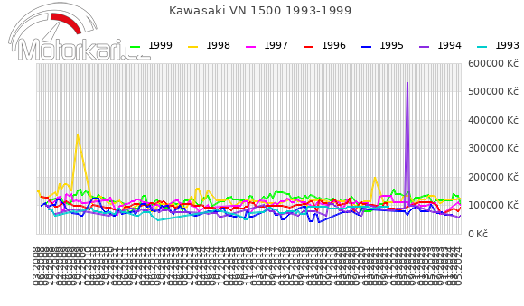Kawasaki VN 1500 1993-1999