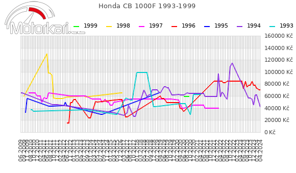 Honda CB 1000F 1993-1999